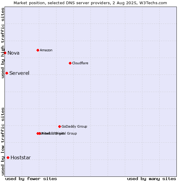 Market position of Hoststar vs. Serverel vs. Nova