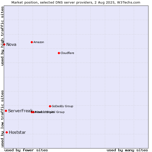 Market position of Hoststar vs. ServerFreak vs. Nova