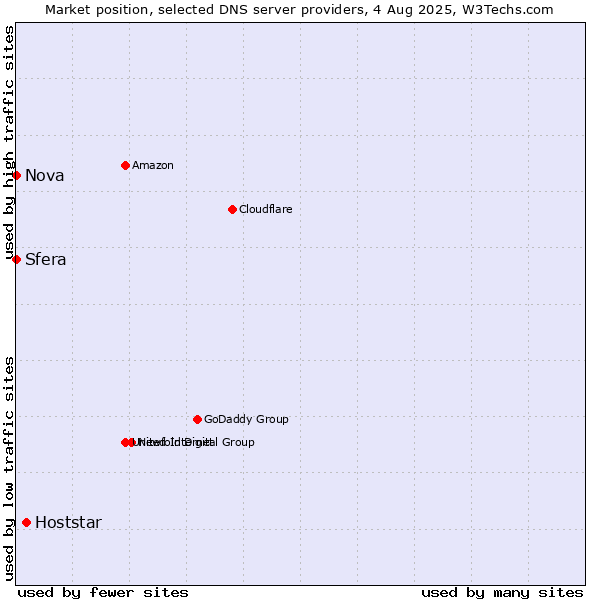 Market position of Hoststar vs. Sfera vs. Nova