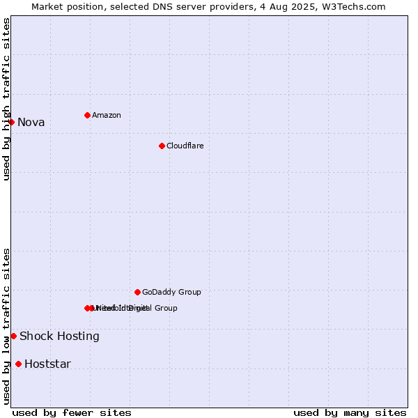 Market position of Hoststar vs. Shock Hosting vs. Nova