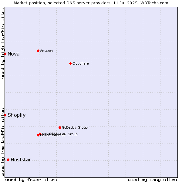 Market position of Hoststar vs. Shopify vs. Nova