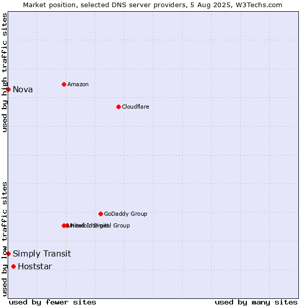 Market position of Hoststar vs. Simply Transit vs. Nova