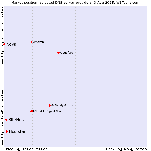 Market position of Hoststar vs. SiteHost vs. Nova