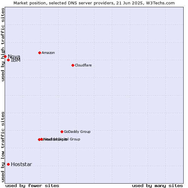 Market position of IBM vs. Hoststar vs. Nova