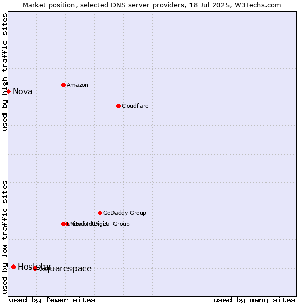 Market position of Squarespace vs. Hoststar vs. Nova