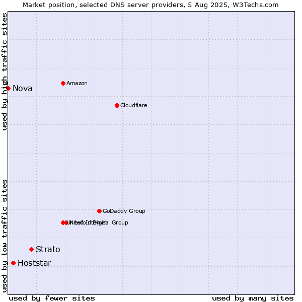Market position of Strato vs. Hoststar vs. Nova