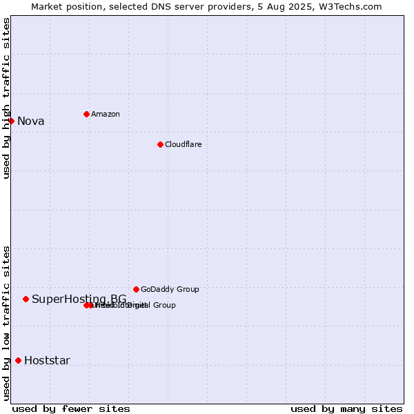 Market position of SuperHosting.BG vs. Hoststar vs. Nova