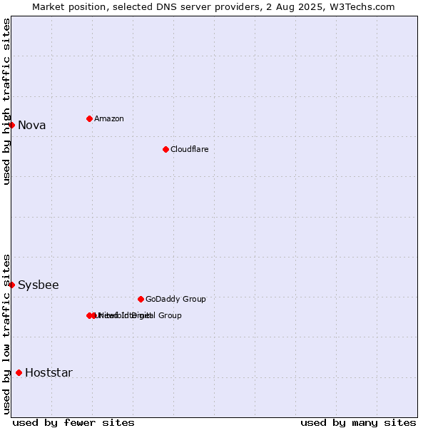Market position of Hoststar vs. Nova vs. Sysbee