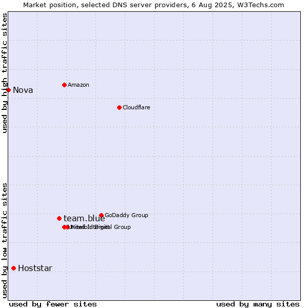 Market position of team.blue vs. Hoststar vs. Nova