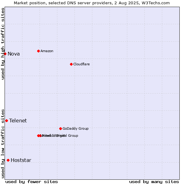 Market position of Hoststar vs. Telenet vs. Nova