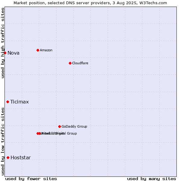 Market position of Hoststar vs. Ticimax vs. Nova