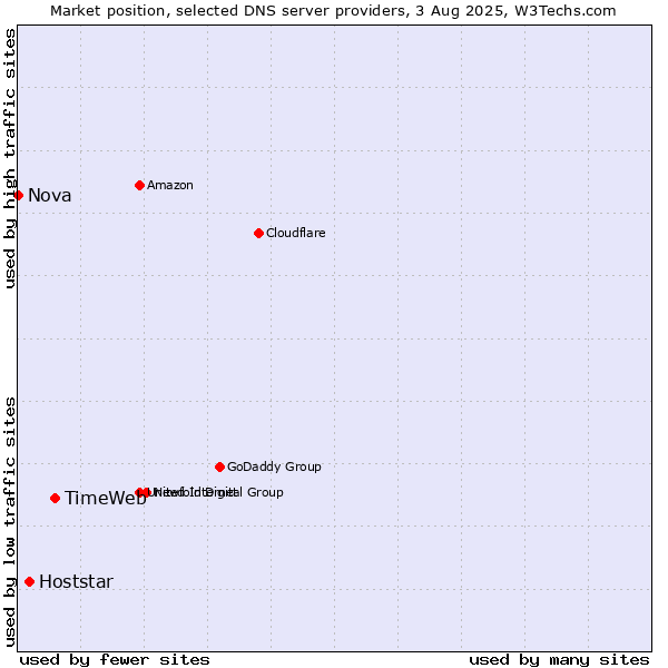 Market position of TimeWeb vs. Hoststar vs. Nova