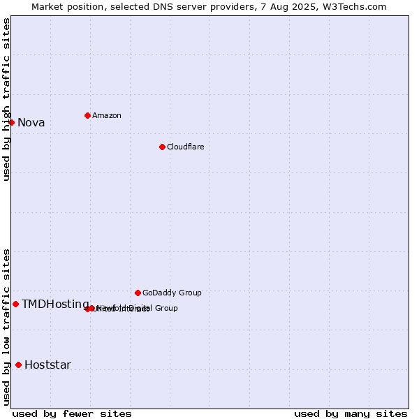 Market position of Hoststar vs. TMDHosting vs. Nova