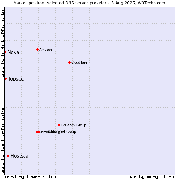 Market position of Hoststar vs. Topsec vs. Nova