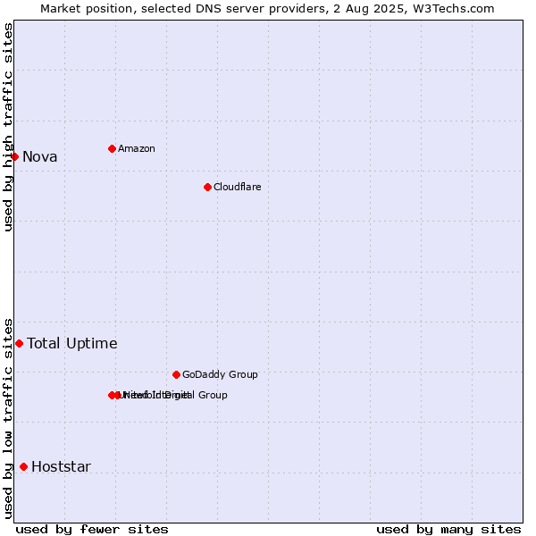 Market position of Hoststar vs. Total Uptime vs. Nova