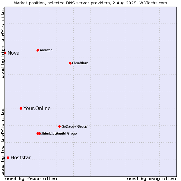 Market position of Your.Online vs. Hoststar vs. Nova