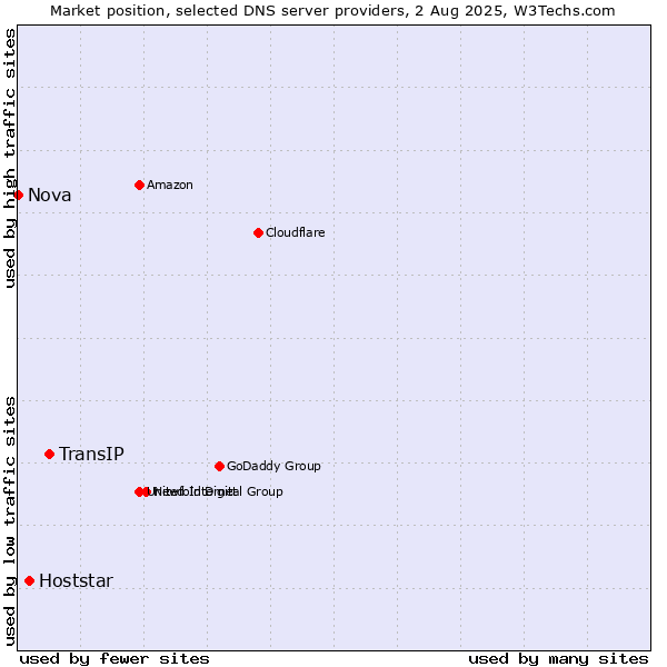 Market position of TransIP vs. Hoststar vs. Nova