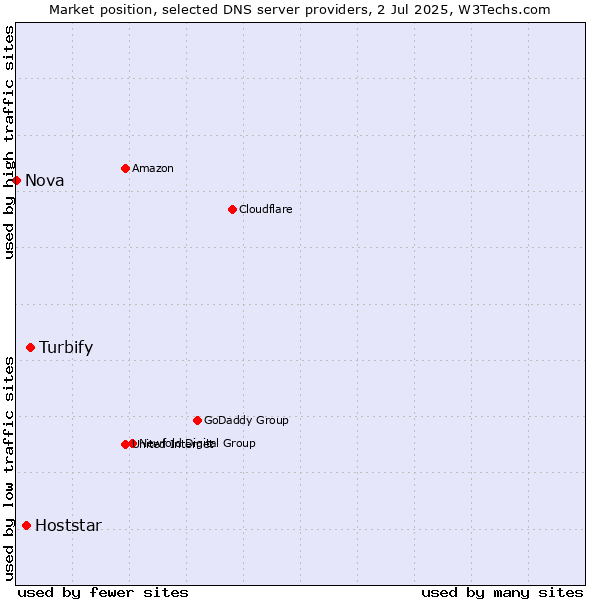 Market position of Turbify vs. Hoststar vs. Nova