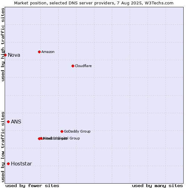 Market position of ANS vs. Hoststar vs. Nova