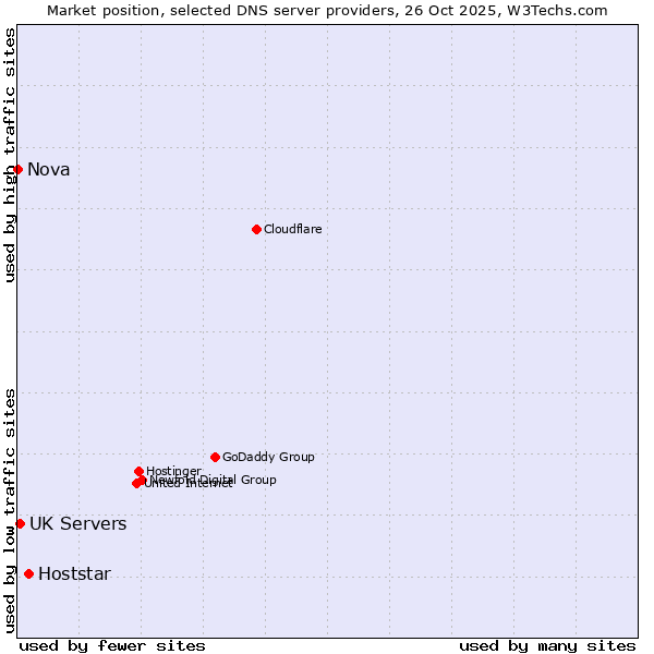 Market position of Hoststar vs. UK Servers vs. Nova