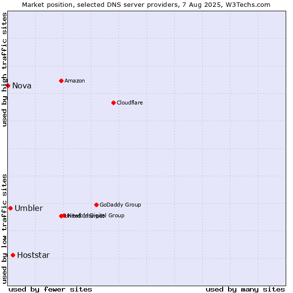 Market position of Hoststar vs. Umbler vs. Nova