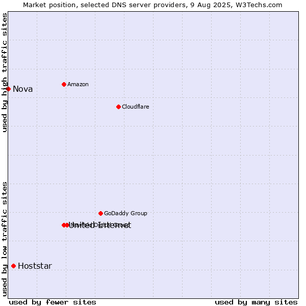 Market position of United Internet vs. Hoststar vs. Nova