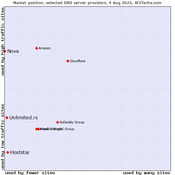 Market position of Hoststar vs. Unlimited.rs vs. Nova
