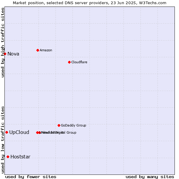 Market position of Hoststar vs. UpCloud vs. Nova