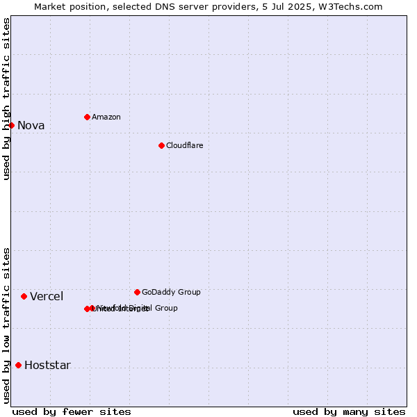Market position of Vercel vs. Hoststar vs. Nova