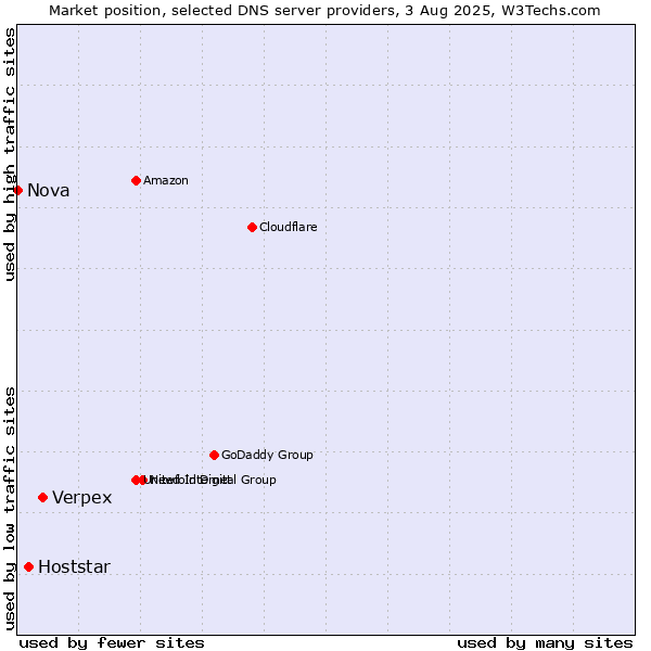 Market position of Verpex vs. Hoststar vs. Nova