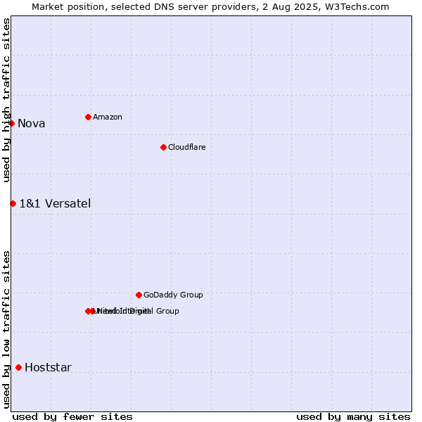 Market position of Hoststar vs. 1&1 Versatel vs. Nova