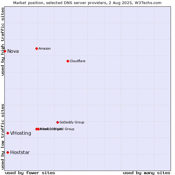 Market position of VHosting vs. Hoststar vs. Nova