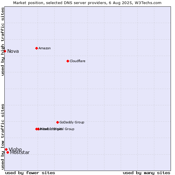 Market position of Hoststar vs. Vigbo vs. Nova