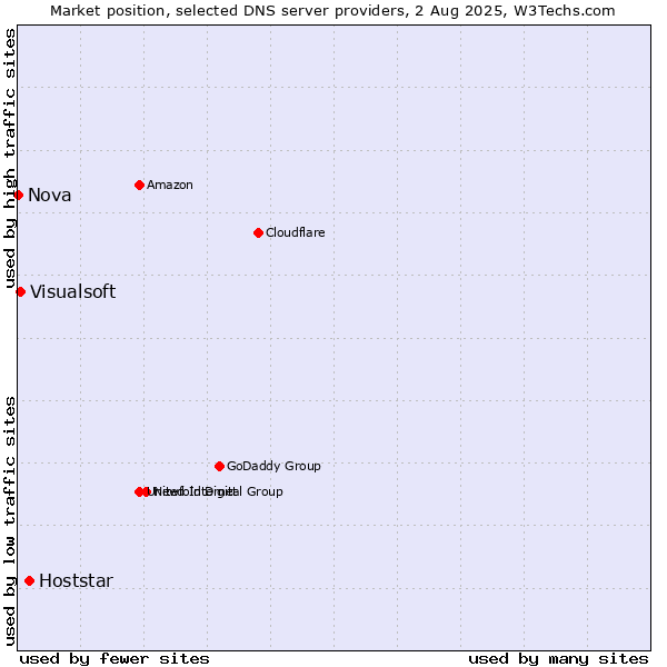 Market position of Hoststar vs. Visualsoft vs. Nova