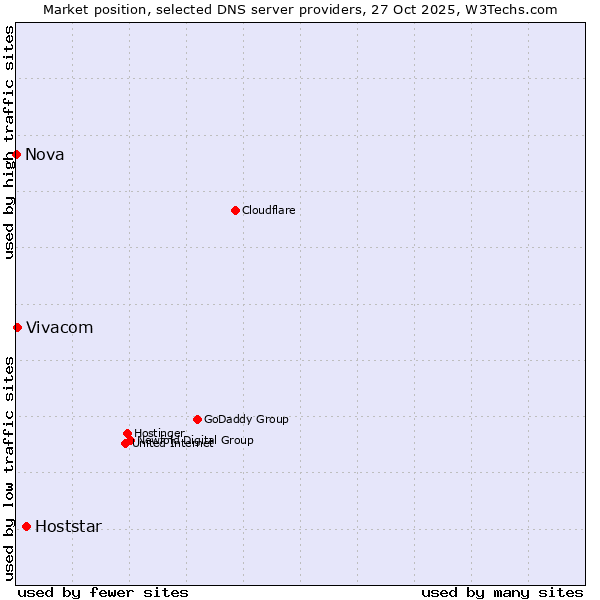 Market position of Hoststar vs. Vivacom vs. Nova