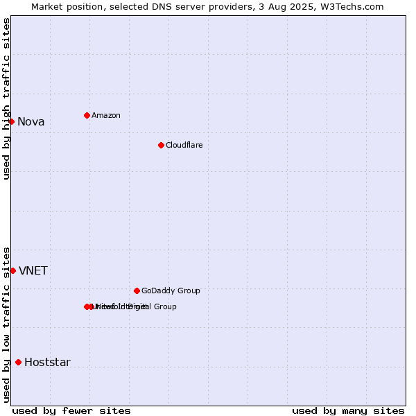 Market position of Hoststar vs. VNET vs. Nova