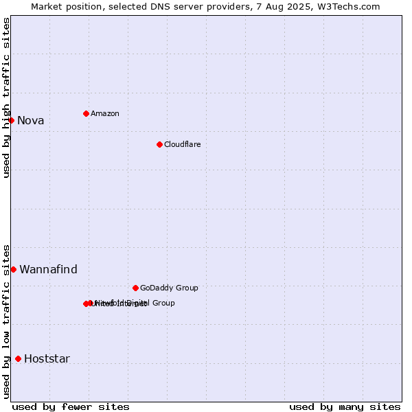 Market position of Hoststar vs. Wannafind vs. Nova