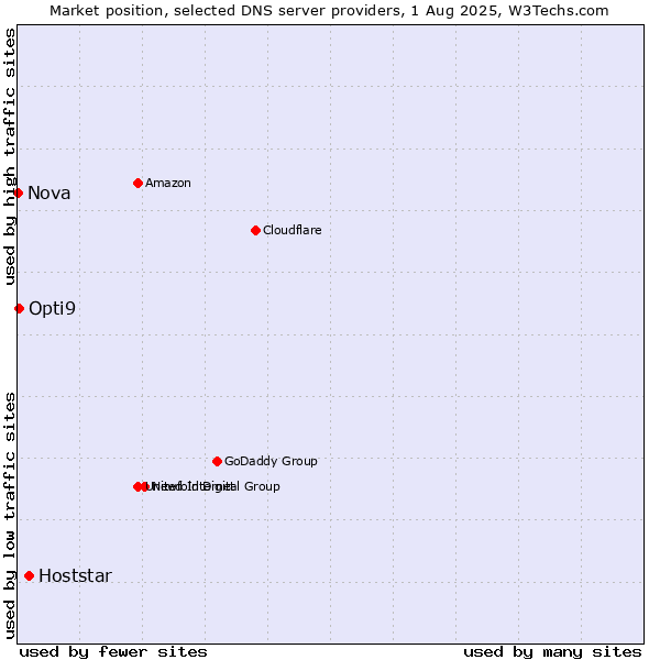 Market position of Hoststar vs. Opti9 vs. Nova