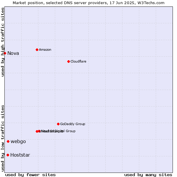 Market position of webgo vs. Hoststar vs. Nova