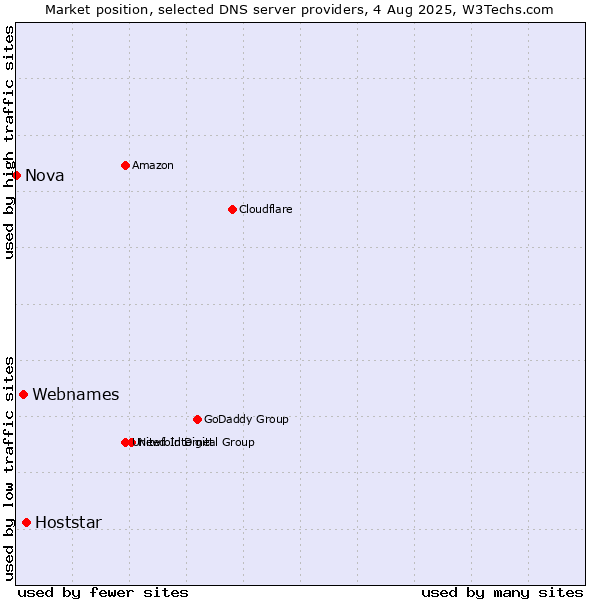 Market position of Hoststar vs. Webnames vs. Nova
