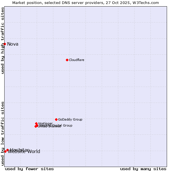 Market position of Hoststar vs. Website World vs. Nova