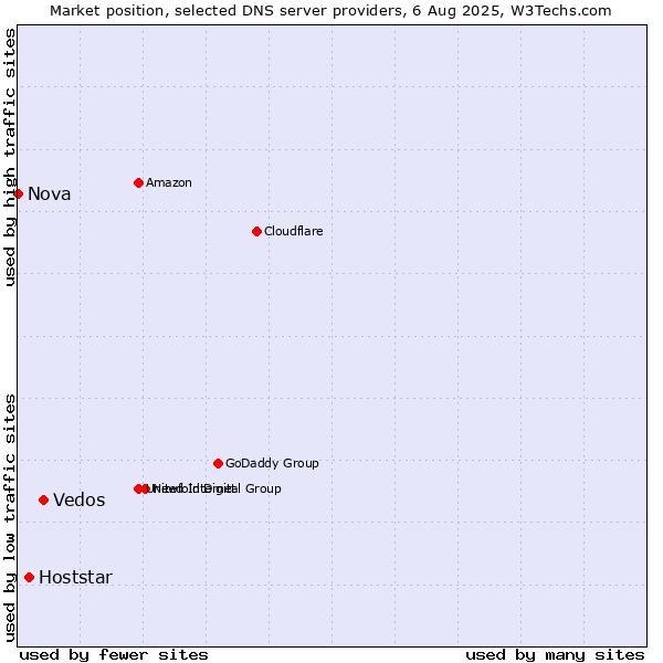 Market position of Vedos vs. Hoststar vs. Nova