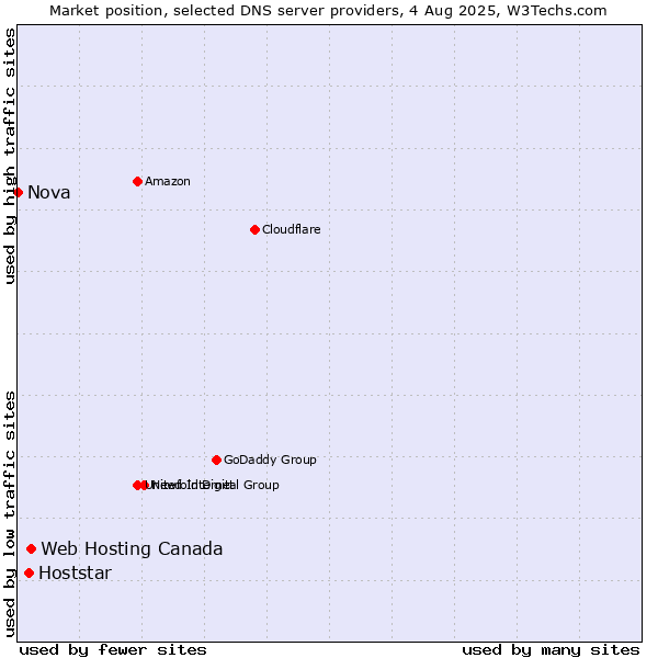 Market position of Web Hosting Canada vs. Hoststar vs. Nova