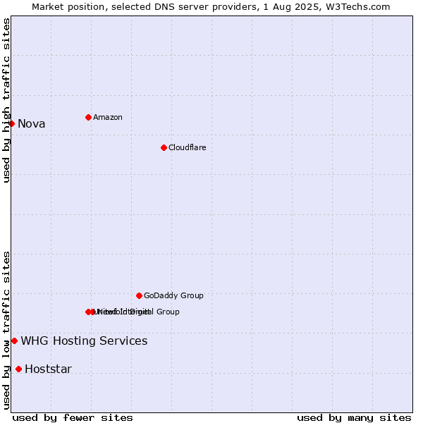 Market position of Hoststar vs. WHG Hosting Services vs. Nova