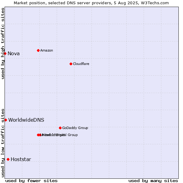 Market position of Hoststar vs. WorldwideDNS vs. Nova