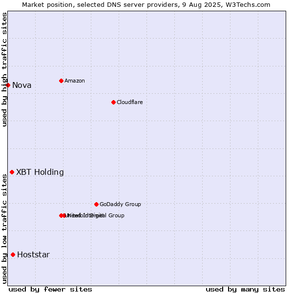 Market position of Hoststar vs. XBT Holding vs. Nova