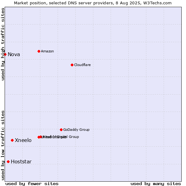 Market position of Xneelo vs. Hoststar vs. Nova