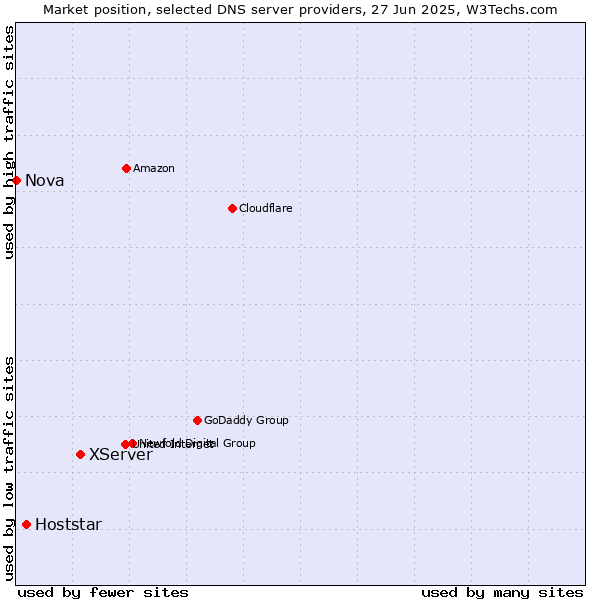 Market position of XServer vs. Hoststar vs. Nova