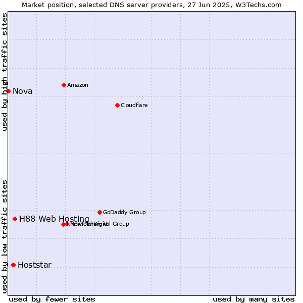 Market position of H88 Web Hosting vs. Hoststar vs. Nova