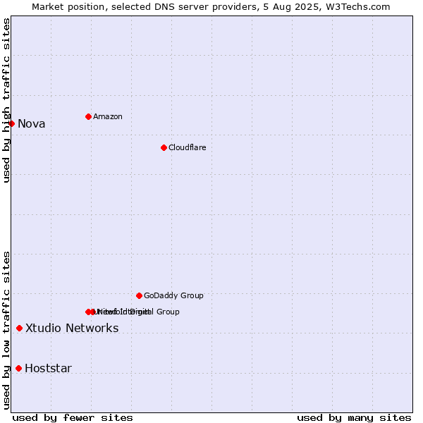 Market position of Xtudio Networks vs. Hoststar vs. Nova